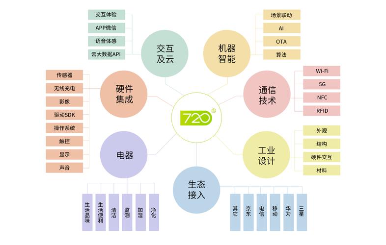 移动互联网,大数据和健康类智能感应技术,开发智能硬件产品和相关智能